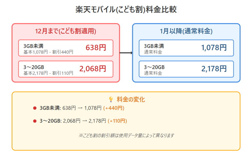 楽天モバイルの「こども割」と通常料金の比較を示し、12月までの3GB未満638円・3〜20GB 2,068円から、1月以降は3GB未満1,078円・3〜20GB 2,178円に値上がりすることを表した料金表の画像
