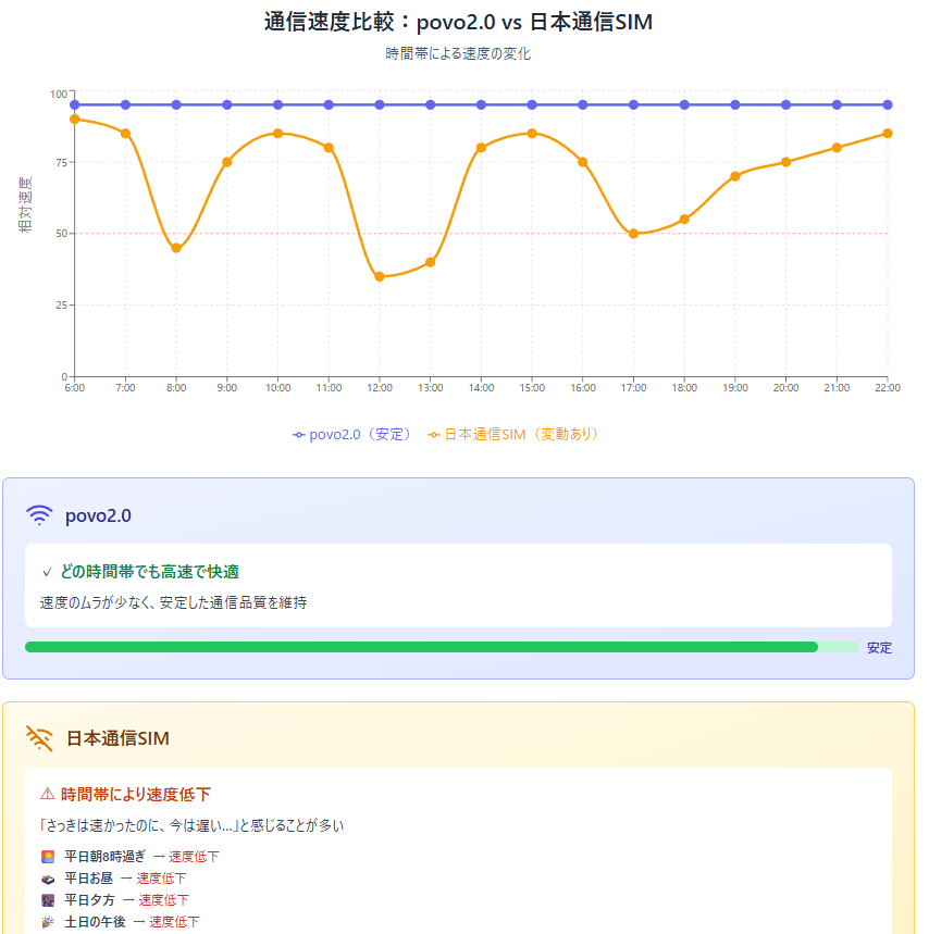 通信速度比較グラフで、povo2.0と日本通信SIMの時間帯別速度変化を示し、povo2.0は6時〜22時まで相対速度約95前後で安定、日本通信SIMは昼12時前後に約35まで低下し朝夕も50前後まで落ちる様子が分かる図。
