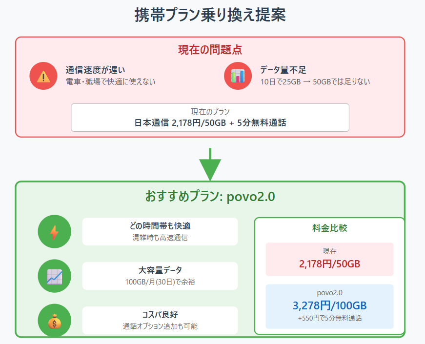 携帯プラン乗り換え提案の図で、現在の問題点として通信速度が遅い、データ量不足（10日で25GB、50GBでは足りない）と記載され、現在のプランは日本通信SIM月2,178円50GB＋5分無料通話と示されている。おすすめプランとしてpovo2.0が紹介され、混雑時も高速通信、100GB月3,278円、5分無料通話は＋550円、料金比較で50GBと100GBの差が分かる構成になっている。
