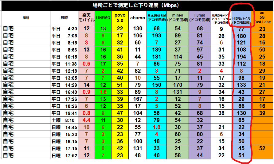 自宅で複数日時に測定した各回線の下り速度一覧表で、赤枠部分にはNUROモバイルとHISモバイル（どちらもドコモ回線）の速度結果が並んでいる画像
