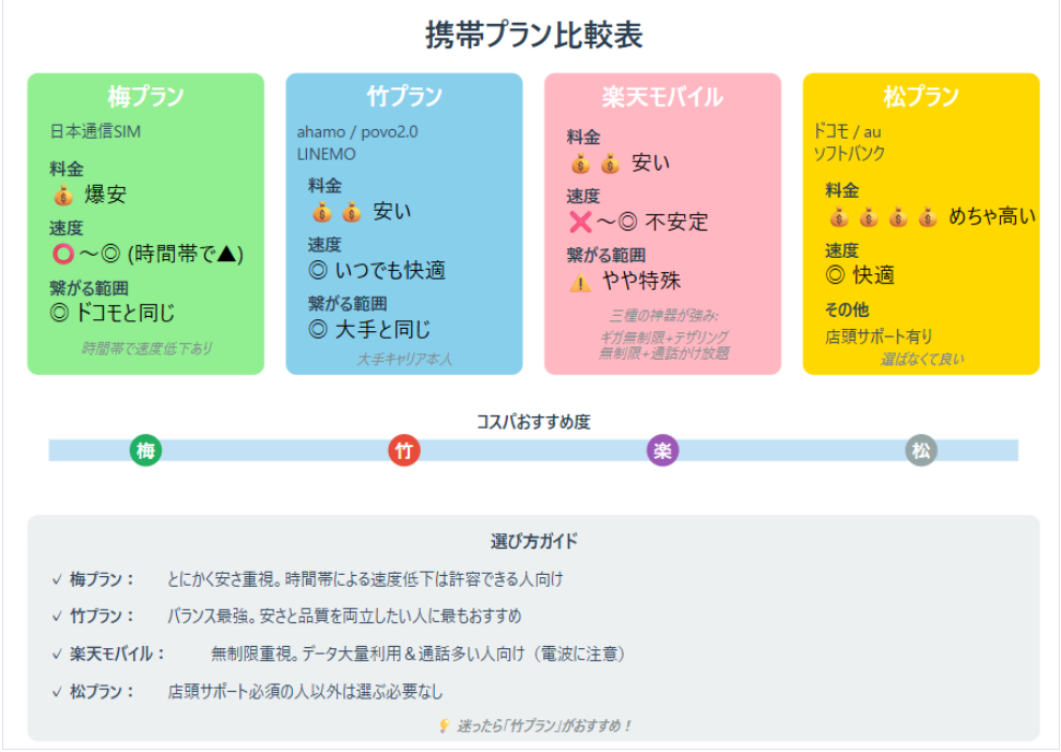 携帯プラン比較表。梅プラン（日本通信SIM）は料金が爆安、速度は時間帯で低下あり、繋がる範囲はドコモと同じ。竹プラン（ahamo・povo2.0・LINEMO）は料金が安い、速度はいつでも快適、繋がる範囲は大手と同じ。楽天モバイルは料金が安い、速度は不安定、繋がる範囲がやや特殊。松プラン（ドコモ・au・ソフトバンク）は料金がめちゃ高い、速度は快適、店舗サポートあり。コスパおすすめ度と選び方ガイド付き。
