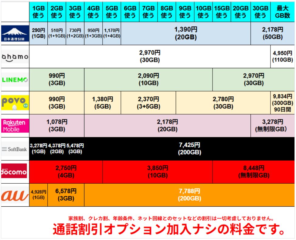 主要スマホ回線のデータ容量別料金比較表。日本通信SIMは1GB290円、5GB1,170円、20GB1,390円、50GB2,178円。ahamoは30GB2,970円、110GB4,950円。LINEMOは3GB990円、10GB2,090円、30GB2,970円。povo2.0は3GB990円、5GB1,380円、30GB2,780円、300GB9,834円（90日）。楽天モバイルは3GB1,078円、20GB2,178円、無制限3,278円。ソフトバンクは1GB3,278円、3GB5,478円、200GB7,425円。ドコモは4GB2,750円、10GB3,850円、無制限8,448円。auは1GB4,928円、3GB6,578円、200GB7,788円。通話割引オプション未加入の料金表。
