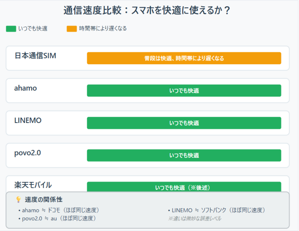 通信速度比較表。日本通信SIMは普段は快適だが時間帯により遅くなる。ahamo、LINEMO、povo2.0はいつでも快適。楽天モバイルはいつでも快適（後述）。速度の関係性として、ahamoはドコモとほぼ同じ速度、povo2.0はauとほぼ同じ速度、LINEMOはソフトバンクとほぼ同じ速度。
