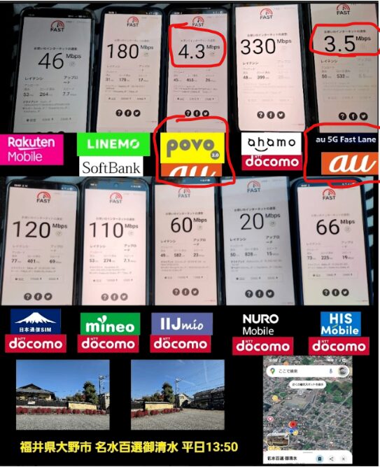 複数回線の通信速度を同時測定した結果画像。楽天モバイル46Mbps、LINEMO180Mbps、povo2.0は下り4.3Mbps、ahamo330Mbps、au 5G Fast Laneは3.5Mbps、日本通信SIM120Mbps、mineo110Mbps、IIJmio60Mbps、NUROモバイル20Mbps、HISモバイル66Mbps。測定場所は福井県大野市 名水百選御清水、平日13時50分。
