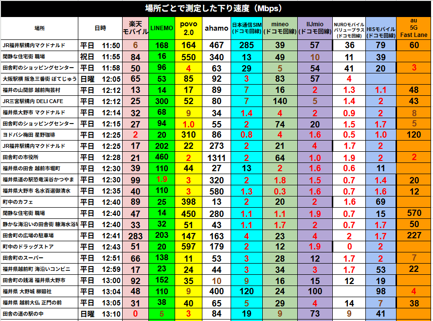 福井・大阪など複数地点で計測した下り速度一覧表で、楽天モバイルからHISモバイルまで各回線の速度を並べた速度比較データの画像
