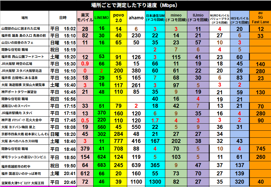 複数地点で計測した下り速度一覧表で、楽天モバイルからHISモバイル、au 5G Fast Laneまで各回線の速度が並ぶ比較データの画像
