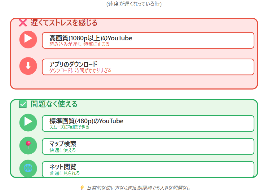 速度低下時に1080p以上の高画質YouTube視聴やアプリダウンロードは遅くストレスだが、480pの標準画質YouTubeやマップ検索、ネット閲覧は問題なく利用できることを示した図。
