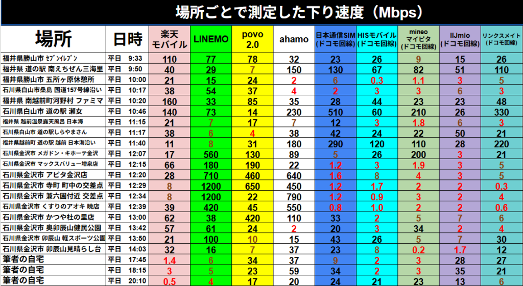 福井県(勝山市・南越前町)および石川県(白山市・金沢市)の多種多様なスポットで計測された、キャリア・SIM別の下り速度(Mbps)一覧表。石川県金沢市の「寺町 町中の交差点(12:29)」や「兼六園付近 交差点(12:34)」にて、LINEMOが1200Mbpsという驚異的な超高速を記録する一方で、同地点の楽天モバイルは8Mbps、日本通信SIMは1.2Mbpsに留まるなど、場所ごとの実測値を克明に記録。さらに、筆者の自宅(17:45〜20:10)では夜間に向けて楽天モバイルが1.4Mbpsから0.5Mbpsまで低下する様子など、地域密着型の詳細な検証結果を示す一次情報データ。