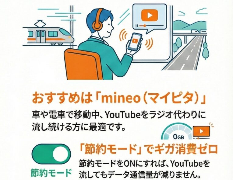 mineo（マイピタ）節約モードの活用シーン解説図 mineo（マイピタ）の「節約モード」のメリットを説明するインフォグラフィック。移動中にYouTubeをラジオ代わりに流し続ける利用シーンを提案し、節約モードをONにすれば「ギガ消費ゼロ」でYouTubeを流してもデータ通信量が減らないことを解説。車や電車での移動時における最適な活用方法を視覚的に伝えている。
