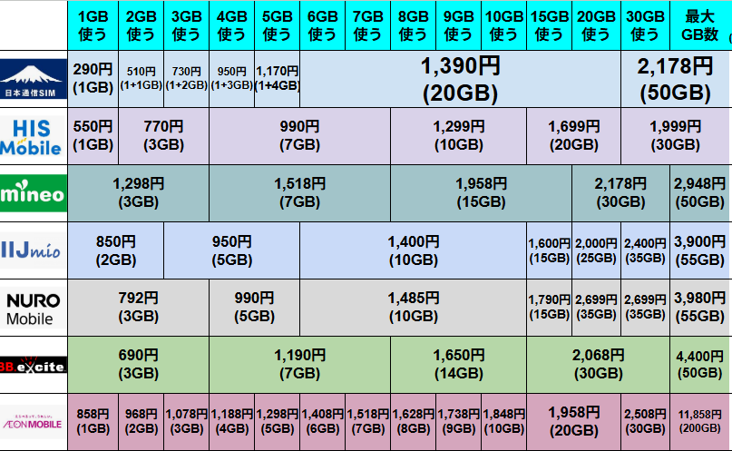 日本通信SIM、HISモバイル、mineo、NUROモバイルの4社に特化した、月間データ使用量別（1GB〜50GB）の月額料金比較表。日本通信SIMが1GBで290円、20GBで1,390円という圧倒的な安さを見せる一方で、HISモバイルが3GBで770円、mineoが15GBで1,958円、NUROモバイルが5GBで990円など、各社が強みを持つデータ容量帯と料金設定の違いをひと目で比較できる詳細な料金表。