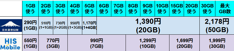 日本通信SIMとHISモバイルの料金プランを比較した表。
日本通信SIMは1GB＝290円から始まり、2GB＝510円、3GB＝730円、5GB＝1,170円、20GB＝1,390円と細かく設定されている。
HISモバイルは1GB＝550円、3GB＝770円、7GB＝990円、10GB＝1,340円、20GB＝2,090円。
両社の料金が横並びで比較でき、低容量〜中容量帯では日本通信SIMが割安、高容量帯ではHISモバイルもコスパの良さが目立つ構成になっている。

