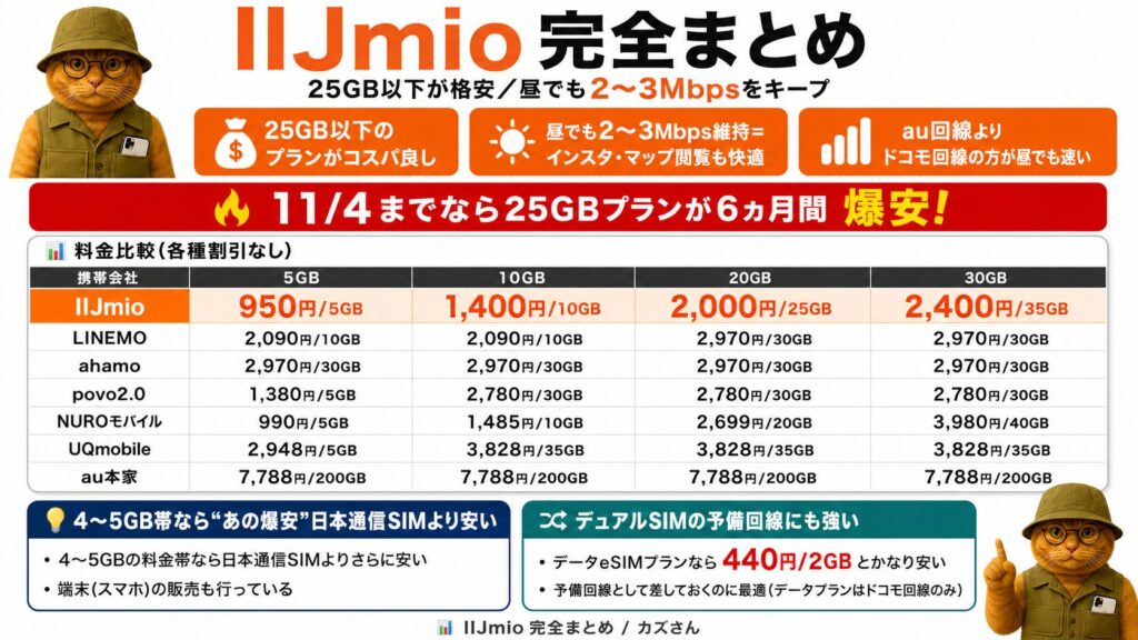 IIJmioの特徴と他社料金比較をまとめた図解。25GB以下のプランが格安で、昼でも2〜3Mbpsを維持できインスタやマップ閲覧も快適(au回線よりドコモ回線の方が昼でも速い)。11月4日まで25GBプランが6ヶ月間割引になるキャンペーンを実施中。各種割引なしの料金比較表では、IIJmioが5GB:950円、10GB:1,400円、25GB:2,000円、35GB:2,400円であるのに対し、LINEMO(10GB:2,090円、30GB:2,970円)、ahamo(30GB:2,970円)、povo2.0(5GB:1,380円、30GB:2,780円)、NUROモバイル(5GB:990円、10GB:1,485円、20GB:2,699円、40GB:3,980円)、UQmobile(5GB:2,948円、35GB:3,828円)、au本家(200GB:7,788円)という具体的な実数値を記載し、IIJmioのコストパフォーマンスの良さを示している。また、4〜5GB帯は日本通信SIMよりも安く端末販売も行っている点や、データeSIMプラン(ドコモ回線のみ)が2GB:440円と非常に安く、デュアルSIMの予備回線として最適である点も併記されている。