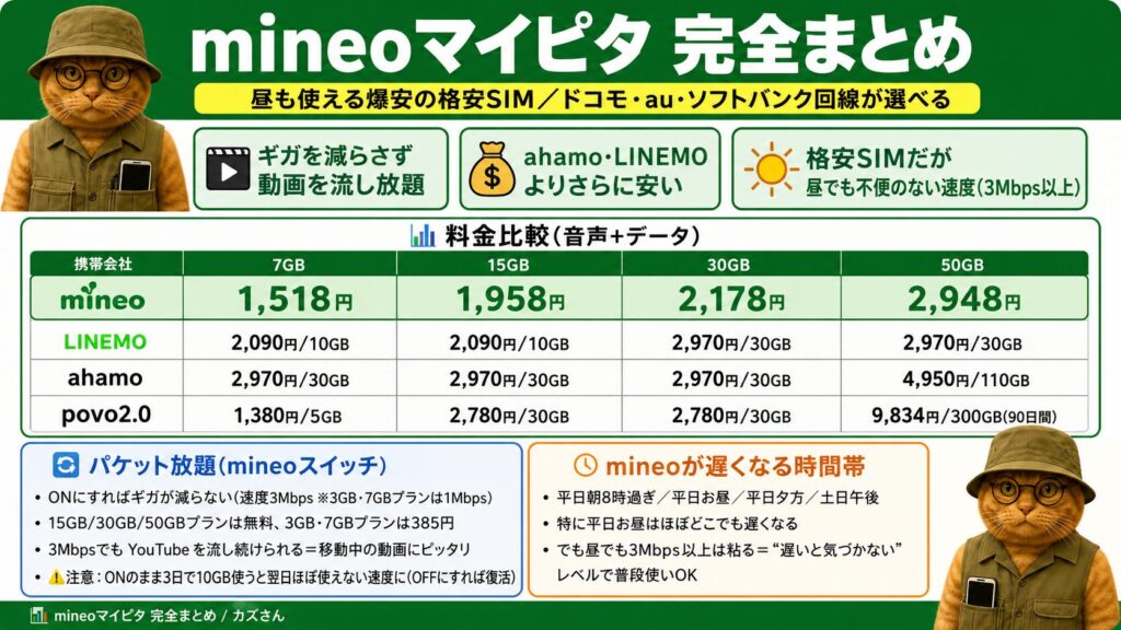 mineoマイピタのパケット放題プラスを解説する比較画像。
1. 料金面:mineoの3GB(1,298円)から50GB(2,948円)までの料金表。他社との比較表では、30GB帯でmineoが2,178円と最安で、ahamo(2,970円)より800円安いことを示しています。2026春のマイネオ割による月額最大858円割引(最大9ヶ月間)についても記載。
2. パケット放題プラス:最大3Mbpsで通信し放題になる機能。15GB以上のプランなら月額無料、3GB/7GBプランは月額385円(キャンペーンで9ヶ月間110円)で利用可能。
3. 回線選び:au・ソフトバンク回線は昼でも3Mbps以上を維持するが、ドコモ回線は1Mbps台に落ちるため「au回線が正解」と推奨。
4. 賢い使い方:月15GB以上で動画を流しっぱなしにする人や、月額を安く済ませたい人に向いていると紹介。
全体を通して、オレンジ色のトラ猫のキャラクター(テト猫)がガイド役を務め、2026年5月時点の公式情報と実測体感をベースに「au回線×15GB以上が最強」と結論づけています。