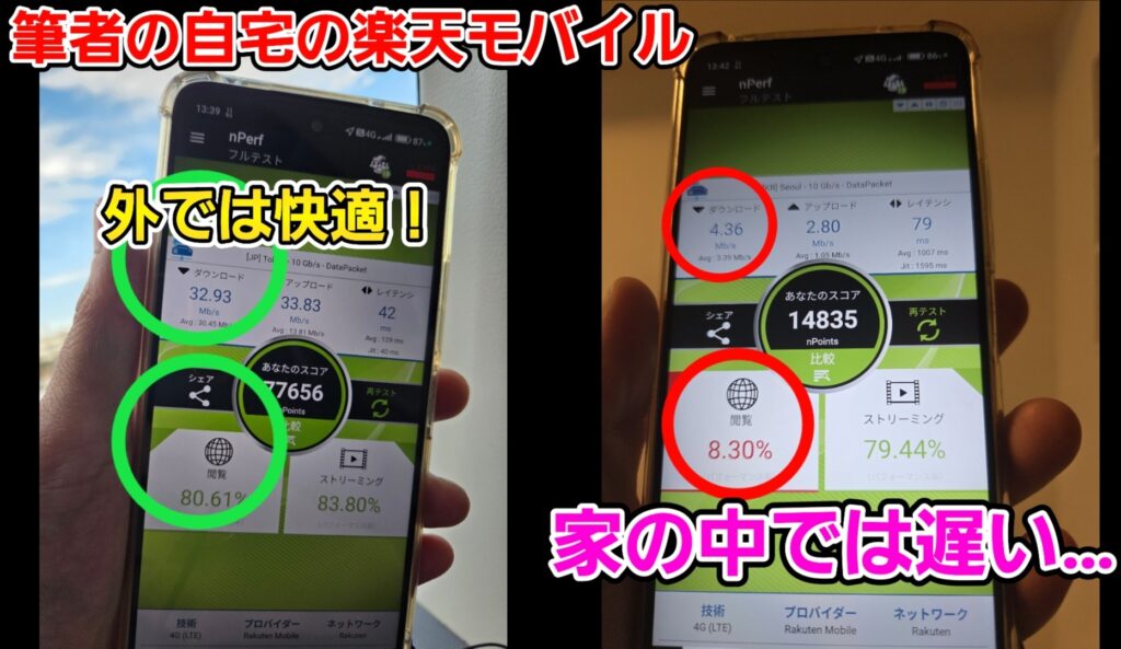 「筆者の自宅の楽天モバイル」と題された、屋外(窓際)と屋内での通信品質の差を比較する2枚構成の画像。測定にはnPerfアプリが使用されている。
左側(外では快適!): 窓際で測定した結果を緑色の円で強調している。
ダウンロード: 32.93 Mbps
アップロード: 33.83 Mbps
レイテンシ: 42 ms
閲覧(パフォーマンス率): 80.61%
ストリーミング: 83.80%
総合スコア: 77,656 nPoints。屋外では非常に安定した高速通信ができていることが示されている。
右側(家の中では遅い…): 部屋の奥まった場所で測定した結果を赤色の円で強調している。
ダウンロード: 4.36 Mbps(屋外の約7分の1に低下)
アップロード: 2.80 Mbps
レイテンシ: 79 ms
閲覧(パフォーマンス率): 8.30%(極端に低い数値)
ストリーミング: 79.44%
総合スコア: 14,835 nPoints。壁などの障害物により、屋内で大幅に通信品質が劣化する楽天モバイルの特性が数値で可視化されている。