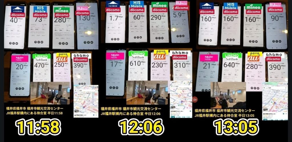 JR福井駅 待合室での通信速度実測比較(11:58 / 12:06 / 13:05)
JR福井駅構内の福井市観光交流センター待合室にて、平日のお昼時を挟んだ3つの時間帯で計測された通信速度(下りMbps)の比較画像。合計8つのサービス(日本通信SIM、HIS Mobile、mineo、IIJmio、楽天モバイル、LINEMO、povo、ahamo)の結果が時系列で並べられています。
11:58時点(お昼休み直前)
ドコモ回線系: 日本通信SIM 40Mbps、HIS Mobile 73Mbps、mineo 280Mbps、IIJmio 130Mbps、ahamo 390Mbps
ソフトバンク回線系: LINEMO 470Mbps
au回線系: povo 250Mbps
楽天モバイル: 20Mbps
12:06時点(お昼休み混雑時)
ドコモ回線系: 日本通信SIM 1.7Mbps(大幅低下)、HIS Mobile 60Mbps、mineo 290Mbps、IIJmio 5.9Mbps(大幅低下)、ahamo 310Mbps
ソフトバンク回線系: LINEMO 610Mbps
au回線系: povo 230Mbps
楽天モバイル: 17Mbps
13:05時点(昼休み終了後)
ドコモ回線系: 日本通信SIM 160Mbps、HIS Mobile 160Mbps、mineo 160Mbps、IIJmio 90Mbps、ahamo 390Mbps
ソフトバンク回線系: LINEMO 640Mbps
au回線系: povo 280Mbps
楽天モバイル: 21Mbps
各時間帯のデータの下には、計測場所である「福井市観光交流センター」の地図と、待合室の風景写真が添えられており、混雑時間帯におけるMVNO(日本通信SIMやIIJmio)の速度低下と、オンライン専用プラン(ahamo、LINEMO、povo)の安定性が対照的に示されています。