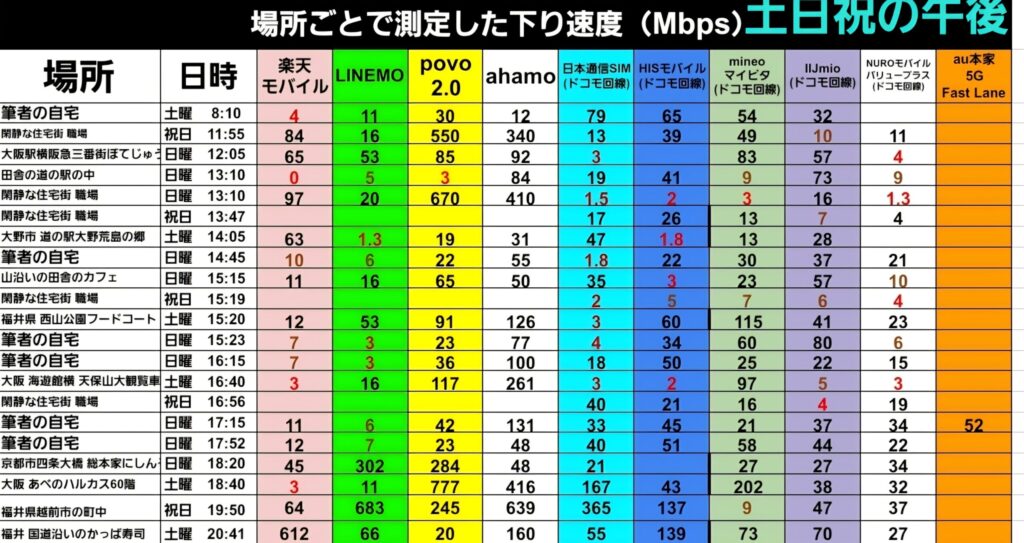 土日祝日の午前中から夜間にかけ、筆者の自宅や大阪・京都・福井の各地点で計測したキャリア別下り速度(Mbps)一覧表。大阪あべのハルカス60階(18:40)でpovo2.0が777Mbps、ahamoが416Mbpsと高速な一方、楽天モバイルは3Mbpsと低速化している結果を記録。また、筆者の自宅(日曜 14:45〜17:52)において、楽天モバイルが概ね10Mbps前後で推移し、ahamoやpovo2.0が40〜130Mbpsを維持している様子など、休日の利用シーンにおけるリアルな速度差を裏付ける詳細な実測比較データ。