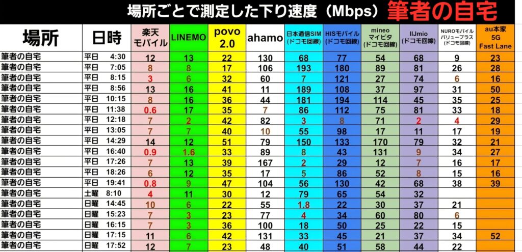 筆者の自宅における時間帯別の下り速度実測一覧表 筆者の自宅にて、平日および休日の4:30から19:41にかけて計測した下り速度（Mbps）の時系列データ。日本通信SIMとHISモバイルは、朝7時台には180Mbps〜193Mbpsという極めて高い数値を記録するが、平日12:18には3Mbps〜8Mbps、平日17:26には2Mbps〜29Mbpsと、時間帯によって大幅に速度が変化するリアルな実測値が記録されている。楽天モバイルやahamo、povo 2.0など他社との比較も含め、一日を通した通信品質の推移を数値で詳細に示している。