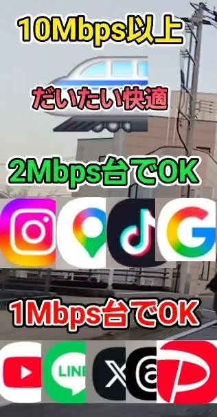 通信速度別の快適度と利用可能なアプリの目安。上段には新幹線のイラストと共に「10Mbps以上 だいたい快適」と記載。中段には「2Mbps台でOK」とあり、Instagram、Googleマップ、TikTok、Google検索のアイコンを表示。下段には「1Mbps台でOK」とあり、YouTube、LINE、X（旧Twitter）、Threads、PayPayのアイコンが並び、実測データに基づいた用途別の必要速度を解説している画像。