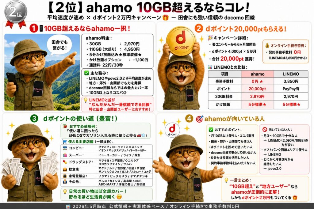 ahamoの魅力をまとめたインフォグラフィック画像。
1.ahamoの基本情報：30GBが月額2,970円、110GBが4,950円。5分以内国内通話無料で、地方や山間部でも繋がりやすいdocomo回線。
2.dポイント還元と比較：20,000pt還元の詳細（翌々月から4,000pt×5ヶ月分）。LINEMOとの比較表では、事務手数料が0円（LINEMOは3,850円）、30GB料金は同額の2,970円、かけ放題はahamoが5分標準（LINEMOは+550円）と、コストパフォーマンスの高さを示しています。
3.dポイントの使い道：ENEOSでのガソリン代や、コンビニ、主要スーパー、ドラッグストア、飲食店、家電量販店など日常の幅広い店舗で利用可能。
4.おすすめの人：月10GB以上使う人、田舎や山間部で使う人、dポイントを貯めたい人。逆に向かない人として、3〜10GBで十分な人やソフトバンク回線エリア優先の人を挙げています。
下部には「2026年5月時点 公式情報＋実測体感ベース」の記載があり、メガネをかけサファリベストを着たオレンジ色の猫のキャラクターが案内しています。