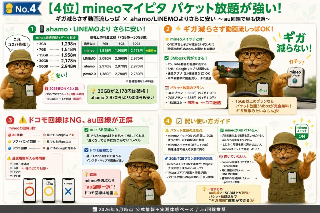 mineoマイピタのパケット放題プラスを解説する比較画像。

1. 料金面：mineoの3GB（1,298円）から50GB（2,948円）までの料金表。他社との比較表では、30GB帯でmineoが2,178円と最安で、ahamo（2,970円）より800円安いことを示しています。2026春のマイネオ割による月額最大858円割引（最大9ヶ月間）についても記載。
2. パケット放題プラス：最大3Mbpsで通信し放題になる機能。15GB以上のプランなら月額無料、3GB/7GBプランは月額385円（キャンペーンで9ヶ月間110円）で利用可能。
3. 回線選び：au・ソフトバンク回線は昼でも3Mbps以上を維持するが、ドコモ回線は1Mbps台に落ちるため「au回線が正解」と推奨。
4. 賢い使い方：月15GB以上で動画を流しっぱなしにする人や、月額を安く済ませたい人に向いていると紹介。
全体を通して、オレンジ色のトラ猫のキャラクター（テト猫）がガイド役を務め、2026年5月時点の公式情報と実測体感をベースに「au回線×15GB以上が最強」と結論づけています。