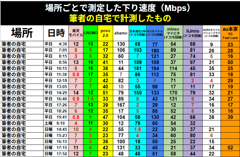 筆者の自宅で計測した場所ごとの下り通信速度(Mbps)比較表。平日・土日、4:30から19:41までの時間帯別に各社の実測値を網羅。楽天モバイルは平日11:38に0.6Mbpsまで低下する一方、日本通信SIMは平日7:05に193Mbpsを記録。LINEMOは概ね2〜17Mbps、povo2.0は17〜51Mbps、ahamoは7〜167Mbpsと時間帯による変動が激しい。ドコモ回線の日本通信SIMやHISモバイルは100Mbpsを超える時間帯が多いが、昼時や夕方に一桁台まで落ち込む傾向がある。mineo(ドコモ回線)は12〜170Mbps、IIJmioは2〜97Mbps、NUROモバイルは4〜38Mbps、au本家5G Fast Laneは16〜52Mbpsの範囲で推移。特定時間帯の極端な速度低下を含め、各キャリアのリアルな通信品質を示したデータ。
---
**補足:**
さらに詳細な数値(全セルデータなど)が必要な場合や、特定のキャリアを強調した文章に調整したい場合はお知らせください。
