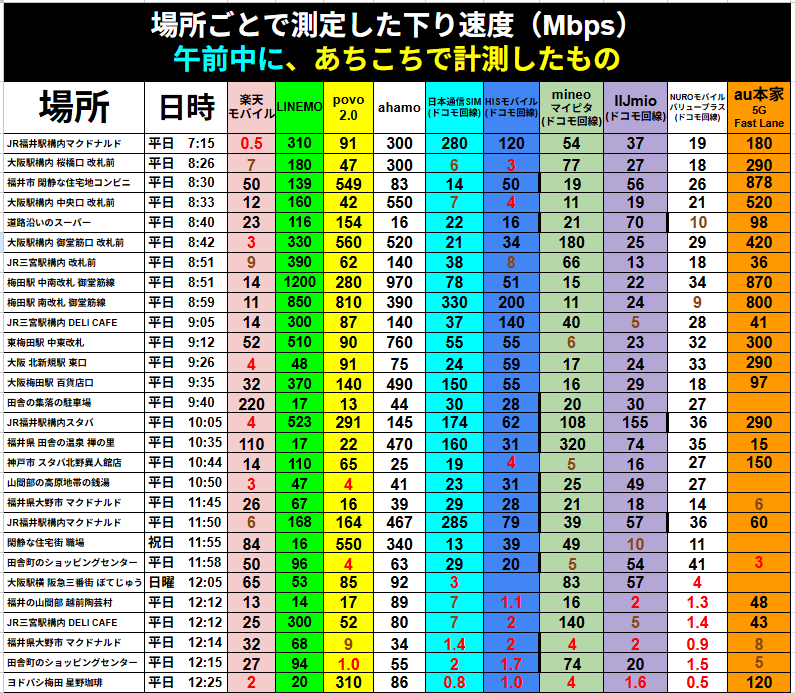 JR福井駅、大阪駅、梅田、JR三ノ宮駅などの駅構内や、商業施設、田舎の集落など、あちこちで計測した下り通信速度(Mbps)比較表。平日午前中を中心に、場所ごとの通信品質の差を詳細に記録。LINEMOが梅田駅(中南改札)で1200Mbps、850Mbpsという驚異的な数値を記録する一方、楽天モバイルはJR福井駅構内マクドナルドで0.5Mbpsに留まる。au本家5G Fast Laneは福井市住宅街で878Mbps、梅田駅で870Mbpsと安定して高速。日本通信SIMはJR三ノ宮駅構内で38Mbps、福井駅構内スタバで174Mbpsと場所により大きく変動。昼時の12時台には、ヨドバシ梅田で日本通信SIM 0.8Mbps、HISモバイル 1.0Mbps、NUROモバイル 0.5Mbpsと多くのMVNOが1Mbps前後まで急落する様子を数値で証明した一次情報データ。