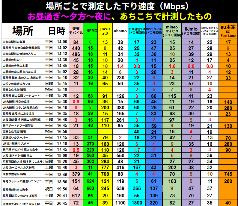### 7枚目:お昼過ぎ〜夕方〜夜の場所別 下り速度比較表
筆者が平日・土日の14:00から20:45にかけて、駅、山間部、商業施設、観光地など様々な場所で計測した通信速度(下りMbps)比較表。時間帯と場所による極端な速度変化を詳細に記録。山間部の寺院(平日14:45)では日本通信SIM、IIJmio、NUROモバイルが0.0Mbpsを記録し通信不可となる一方、同時刻の楽天モバイルは18Mbps、au本家は10Mbpsで通信を維持。夕方のJR大阪駅(平日15:30〜16:10)では、楽天モバイルが0.9Mbps〜0Mbpsと失速する中、au本家は140〜280Mbps、ahamoは15〜380Mbpsと大きな幅がある。夜の混雑時、大阪あべのハルカス600階(土曜18:40)では、povo 2.0が777Mbps、ahamo 416Mbps、日本通信SIM 167Mbps、mineo 202Mbpsと高層階での強さを見せる。さらに夜遅い滋賀県大津市のサービスエリア(平日20:45)では、ahamo 1100Mbps、日本通信SIM 1300Mbps、HISモバイル 320Mbpsと、ドコモ回線が圧倒的な爆速を記録。観光地や移動中の特殊な環境下における各社の実測値を網羅した一次情報データ。