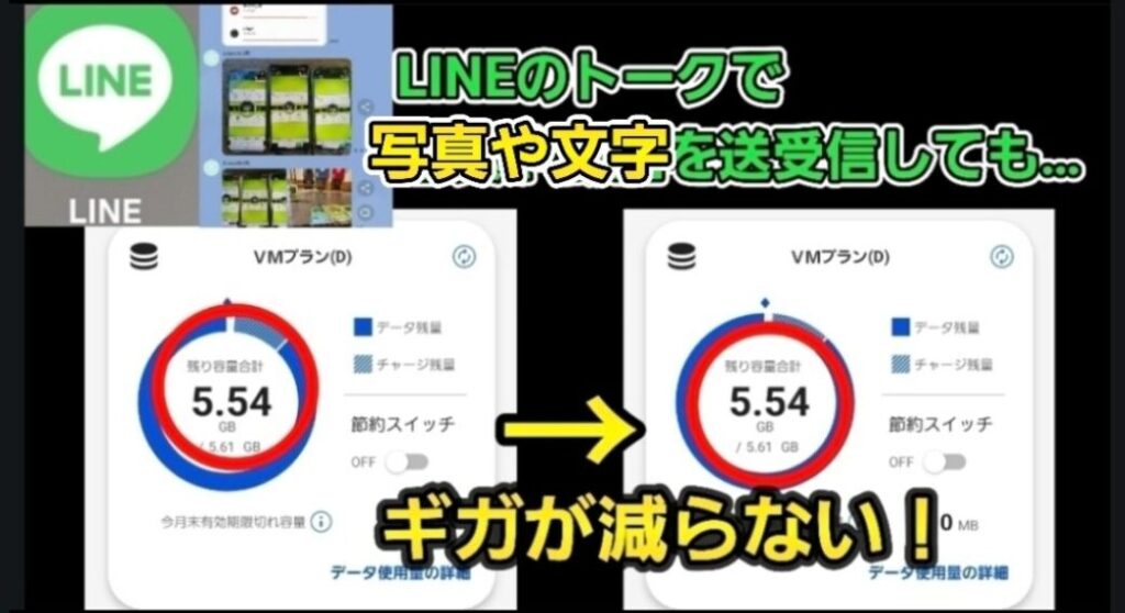 LINEアプリのトーク画面で写真や動画を送受信する前後のデータ残量を示しており、送受信後も残り容量合計が「5.54GB」のまま変動していないスクリーンショット。LINEのトーク利用であればデータ容量(ギガ)が消費されないメリットを視覚的に証明する解説画像。