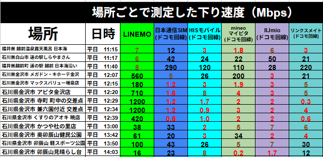 場所ごとに実測した下り速度(Mbps)を比較した詳細なデータ一覧表。LINEMO、日本通信SIM、HISモバイル、mineo、IIJmio、リンクスメイトの6社について、石川県金沢市や福井県内の各地点で平日11時台から14時台にかけて計測した数値がまとめられています。
表の主な実測データ:
石川県金沢市 メガ・ドン・キホーテ金沢(平日12:07): LINEMOは560Mbpsと非常に高速ですが、日本通信SIM(5Mbps)、mineo(200Mbps)、IIJmio(3Mbps)など、ドコモ回線を利用するMVNO各社で速度に大きな開きが出ています。
石川県金沢市 アピタ金沢店(平日12:20): LINEMOが710Mbpsを記録する一方、日本通信SIMは1.6Mbps、HISモバイルは8Mbps、mineoは4Mbps、IIJmioは3Mbps、リンクスメイトは5Mbpsと、12時台のピークタイムにおける通信速度の差が顕著です。
石川県金沢市 寺町 町中の交差点(平日12:29): LINEMOは1200Mbpsという驚異的な数値を記録。対して日本通信SIM、mineo、IIJmioはいずれも2Mbps以下、リンクスメイトは0.3Mbpsまで低下しています。
石川県金沢市 兼六園付近 交差点(平日12:34): ここでもLINEMOは1200Mbpsを維持。日本通信SIM(1.2Mbps)、HISモバイル(0.9Mbps)、リンクスメイト(4Mbps)と、ソフトバンク直営回線とドコモ回線MVNOの差が1000倍近い数値として現れています。
石川県金沢市 くすりのアオキ 暁店(平日12:39): LINEMOは420Mbps。対する日本通信SIMは0.8Mbps、HISモバイルは1.0Mbps、リンクスメイトは0.6Mbpsと、1Mbpsを下回る深刻な速度低下が記録されています。
計測後半(13時以降): 13時を過ぎるとMVNO各社も速度が回復傾向にあり、例えば石川県金沢市 卯辰山 軽スポーツ公園(平日13:50)では、LINEMO 100Mbpsに対し、日本通信SIM 43Mbps、リンクスメイト 30Mbpsまで数値が上昇しています。
この表は、特に混雑する平日の12時台において、LINEMOが圧倒的な安定性と数百〜千Mbps超えの高速通信を維持している一方で、ドコモ回線系の格安SIM各社が軒並み1Mbps前後まで速度を落としている実態を、具体的な一次情報として証明しています。