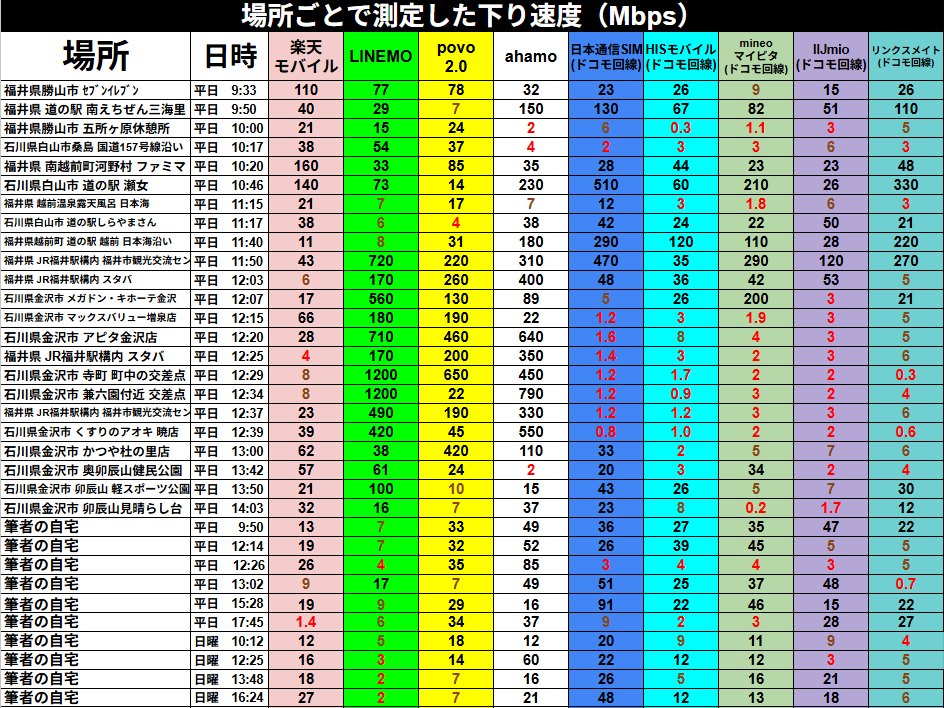 福井県および石川県の各スポットにおける、モバイルキャリア8社(楽天モバイル、LINEMO、povo2.0、ahamo、日本通信SIM、HISモバイル、mineo、IIJmio、リンクスメイト)の下り速度(Mbps)実測データ一覧表。平日9:33の福井県勝山市から20:10の筆者自宅まで、計21地点の計測値を網羅。金沢市寺町や兼六園付近ではLINEMOが1200Mbpsを記録する一方、場所や時間帯によって各社の速度が大きく変動する一次情報データ。