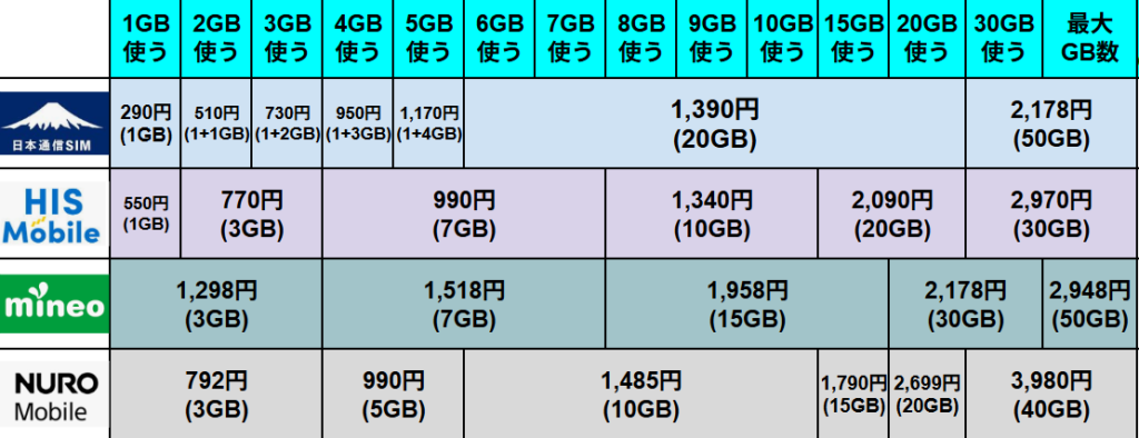 日本通信SIM、HISモバイル、mineo、NUROモバイルの4社に特化した、月間データ使用量別(1GB〜50GB)の月額料金比較表。日本通信SIMが1GBで290円、20GBで1,390円という圧倒的な安さを見せる一方で、HISモバイルが3GBで770円、mineoが15GBで1,958円、NUROモバイルが5GBで990円など、各社が強みを持つデータ容量帯と料金設定の違いをひと目で比較できる詳細な料金表。