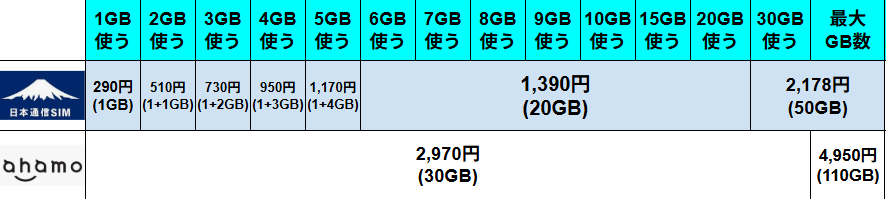 日本通信SIMとahamoの月額料金・データ容量比較表。日本通信SIMは小容量帯が細かく設定されており、1GBで290円、2GBで510円、3GBで730円、4GBで950円、5GBで1,170円。6GBから20GBまでは一律1,390円、最大50GBで2,178円という格安な料金体系。対してahamoは中・大容量に特化しており、30GBで2,970円、大盛りオプション適用時の110GBで4,950円となっている。低容量から20GBまでは日本通信SIMが圧倒的に安く、30GB以上の大容量利用ではahamoが選択肢となることを示す料金比較データ。
