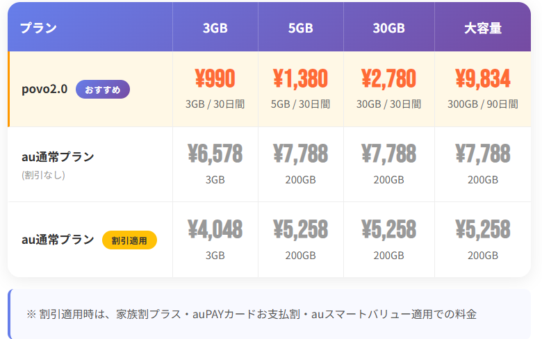 povo2.0とau通常プラン(割引なし・割引適用時)の月額料金を比較した一覧表。 「3GB」の場合、povo2.0は990円(30日間)、au通常プランは6,578円、割引適用時でも4,048円。 「5GB」の場合、povo2.0は1,380円(30日間)に対し、auは200GBプランとなり、通常7,788円、割引適用時5,258円。 「30GB」の場合、povo2.0は2,780円(30日間)、au(200GB)は通常7,788円、割引適用時5,258円。 「大容量」では、povo2.0が300GB(90日間)で9,834円、au(200GB)は通常7,788円、割引適用時5,258円。 ※auの割引適用には、家族割プラス・au PAY カードお支払い割・auスマートバリューが条件となる旨が注釈されています。