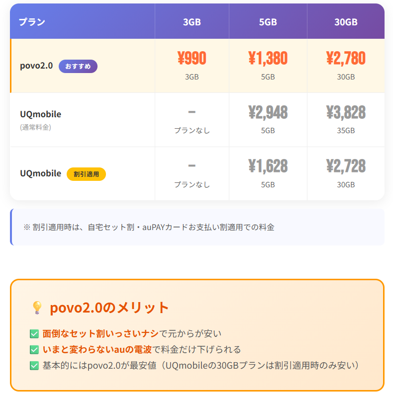povo2.0とUQ mobileの料金比較表およびメリット解説
povo2.0とUQ mobile(通常料金・割引適用時)の月額料金をデータ容量別に比較した表と、povo2.0のメリットをまとめた画像。
上部の比較表では、各プランの料金が記載されています。
3GB: povo2.0は990円。UQ mobileはプランなし。
5GB: povo2.0は1,380円。UQ mobileは通常2,948円、割引適用時1,628円。
30GB: povo2.0は2,780円。UQ mobileは35GBプランで通常3,828円、30GBプランで割引適用時2,728円。 ※UQ mobileの割引適用は、自宅セット割・au PAY カードお支払い割適用時の料金である旨が注釈されています。
下部の「povo2.0のメリット」欄では、以下の3点が挙げられています。
面倒なセット割がいっさいナシで元から料金が安いこと。
現在と変わらないauの電波を利用して料金だけを下げられること。
基本的にはpovo2.0が最安値であること(UQ mobileの30GBプランは割引適用時のみ安い)。