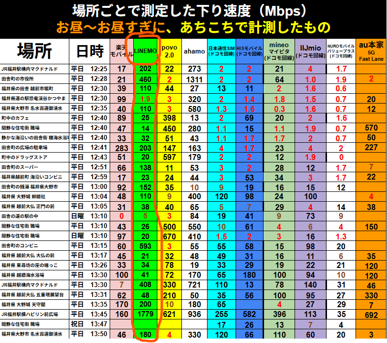 場所・時間帯別 下り通信速度(Mbps)実測比較一覧表
福井県内の様々な場所で、お昼からお昼過ぎの時間帯にかけて計測された、主要11サービスの通信速度(下りMbps)比較表。計測場所は、JR福井駅、大野市、越前町、勝山市などの駅、市役所、カフェ、ドラッグストア、観光地など多岐にわたります。
表の主な実測データは以下の通りです(一部抜粋)。
JR福井駅構内マクドナルド(平日12:25): LINEMO 202Mbps、ahamo 273Mbpsに対し、日本通信SIMやHISモバイルは2Mbps、NUROモバイルは1.7Mbpsと低速。
福井県大野市 名水百選御清水(平日12:35): ahamoが580Mbpsと圧倒的。LINEMOは110Mbps、楽天モバイルは40Mbps。一方でMVNO勢は1.6Mbps以下。
閑静な住宅街 職場(平日12:40): povo 2.0が450Mbps、au本家 5G Fast Laneが570Mbpsを記録。
福井県大野城 柳廼社(平日13:04): 日本通信SIM 120Mbps、HISモバイル 98Mbps、IIJmio 100Mbpsと、13時を過ぎるとMVNOの速度が大幅に回復。
JR福井駅ハピリン前広場(平日13:45): LINEMOが1779Mbpsという驚異的な数値を記録。ahamoは936Mbps、povo 2.0は621Mbps、au本家は692Mbps。
表全体を通じて、混雑する12時台はLINEMO、ahamo、povo 2.0、au本家が高い安定性を維持しているのに対し、日本通信SIM、HISモバイル、mineo、IIJmio、NUROモバイルなどのMVNOは、場所を問わず数Mbps程度まで速度が落ち込む傾向が数値から明確に示されています。特にLINEMOの結果がオレンジ色の枠で強調されており、多くの地点で高いパフォーマンスを発揮していることがわかります。