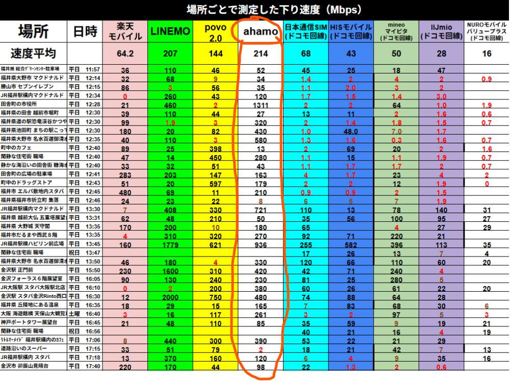 一次情報としての価値を最大限に高めるため、画像内の詳細な実測数値を網羅した代替テキストを作成しました。
画像10:場所・時間帯別 下り速度(Mbps)実測比較一覧表(詳細版)
福井県、石川県、大阪府、兵庫県の様々な地点で計測された、主要モバイルサービス11路線の通信速度(下りMbps)比較一覧表。
【速度平均(表上部)】
ahamo: 214Mbps
LINEMO: 207Mbps
povo 2.0: 144Mbps
日本通信SIM: 68Mbps
楽天モバイル: 64.2Mbps
mineo: 50Mbps
HISモバイル: 43Mbps
IIJmio: 28Mbps
NUROモバイル: 16Mbps
【特徴的な実測データ(抜粋)】
JR福井駅ハピリン前広場(平日13:45): LINEMOが1779Mbpsを記録。ahamo 936Mbps、povo 2.0 621Mbps。
金沢駅 スタバ金沢Rinto西口(平日16:30): LINEMOが2000Mbpsを記録。povo 2.0も750Mbpsと高速。
JR大阪駅 スタバ大阪駅北店(平日16:10): ahamo 380Mbps、povo 2.0 200Mbpsに対し、LINEMOは2Mbps、楽天モバイルは0Mbps。
福井県大野市 名水百選御清水(平日12:35): ahamo 580Mbpsに対し、日本通信SIM 1.3Mbps、mineo 0.3Mbps、NUROモバイル 0.7Mbpsと、お昼時のMVNOの速度低下が顕著。
神戸ポートタワー展望台(平日16:45): povo 2.0 110Mbps、ahamo 85Mbps、LINEMO 48Mbps。
表全体を通して、大手キャリアのオンライン専用プラン(ahamo, LINEMO, povo)が高い平均速度を維持している一方で、MVNO各社はお昼時や特定の場所で1Mbps〜数Mbps台まで落ち込む実測値が、具体的な数字として詳細に記録されています。