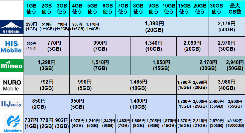 格安SIM 6社 データ使用量別 月額料金比較表
日本通信SIM、HISモバイル、mineo、NUROモバイル、IIJmio、LinksMateの6社における、1GBから最大50GB(LinksMateは15000GB)までのデータ使用量別料金一覧表。 日本通信SIMの「20GB 1,390円」や、NUROモバイルの「3GB 792円」、LinksMateの細かなデータ刻みなど、各社の料金戦略がひと目で比較できる構成になっています。