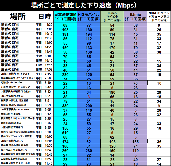 「場所ごとに測定した下り速度(Mbps)」と題された詳細なデータ一覧表。ドコモ回線を利用したMVNO(日本通信SIM、HISモバイル、mineoマイピタ、IIJmio、NUROモバイルバリュープラス)の計測結果が、場所と日時別にまとめられています。
表の主な数値データは以下の通りです。
筆者の自宅(平日): 日本通信SIMが55〜193Mbps、HISモバイルが77〜194Mbps、mineoが17〜114Mbps、IIJmioが11〜81Mbps、NUROモバイルが9〜38Mbpsと、時間帯により大きな幅があります。
JR福井駅構内マクドナルド(平日 7:15): 日本通信SIMが280Mbpsと高速な一方、IIJmioは37Mbps、NUROモバイルは19Mbps。
梅田駅 南改札 御堂筋線(平日 8:59): 日本通信SIMが330Mbps、HISモバイルが200Mbpsを記録。
金沢市 未来のまち創造館駐車場(平日 9:50): 日本通信SIMが510Mbpsという突出した数値を記録。
福井県 田舎の温泉 禅の里(平日 10:35): mineoが320Mbpsと非常に高速ですが、HISモバイルは31Mbps。
福井市 エルパ 2階スタバ(平日 10:40): 日本通信SIM 260Mbps、HISモバイル 280Mbps、mineo 150Mbps、IIJmio 110Mbpsと全体的に高い数値。
この表全体を通じて、日本通信SIMが多くの地点で高い数値を維持している一方、NUROモバイルバリュープラスは全体的に1桁から30Mbps台に留まる傾向が見て取れます。