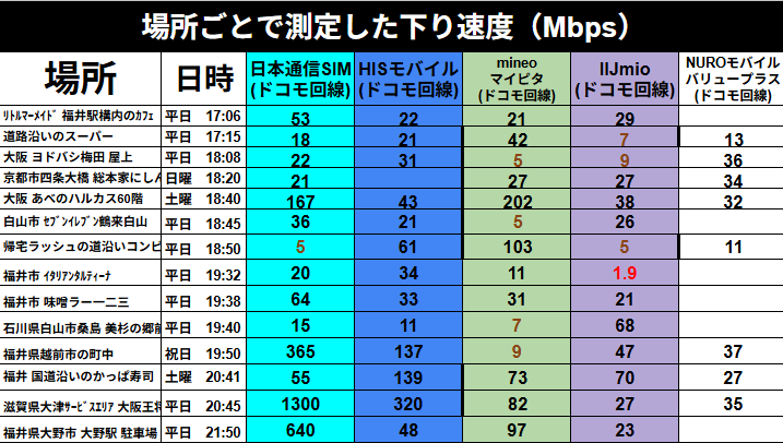 「場所ごとに測定した下り速度(Mbps)」と題された詳細なデータ一覧表(夜間・広域編)。ドコモ回線を利用したMVNO 5社(日本通信SIM、HISモバイル、mineoマイピタ、IIJmio、NUROモバイルバリュープラス)について、福井県内をメインに大阪、滋賀など広範囲で計測された結果がまとめられています。
表の主な数値データは以下の通りです。
福井県内の夜間計測(17:00〜21:50頃): リトルマーメイド福井駅構内(平日 17:06)では日本通信SIMが53Mbpsを記録。福井県越前市の町中(祝日 19:50)では日本通信SIMが365Mbps、HISモバイルが137Mbpsと高速です。さらに、福井県大野市の大野駅駐車場(平日 21:50)では、日本通信SIMが640Mbpsという非常に高い数値を叩き出しています。
県外・広域での計測: 大阪あべのハルカス60階(土曜 18:40)ではmineoが202Mbps、日本通信SIMが167Mbpsと良好。滋賀県大津サービスエリア(平日 20:45)では、日本通信SIMが1,300Mbpsという驚異的な最高値を記録し、HISモバイルも320Mbpsと続いています。
低速・混雑地点の傾向: 平日18:50の帰宅ラッシュ時の道沿いコンビニでは、日本通信SIMとIIJmioが共に5Mbpsまで低下。また、福井市のイタリアンタルティーナ(平日 19:32)でのIIJmio(1.9Mbps)や、大阪ヨドバシ梅田屋上(平日 18:08)でのmineo(5Mbps)など、特定の場所や時間帯で極端に速度が落ちる地点も明確に記録されています。
全体を通して、1Gbpsを超える超高速地点から、1Mbps台の低速地点まで、一次情報ならではの生々しい通信品質の差が可視化されたデータとなっています。