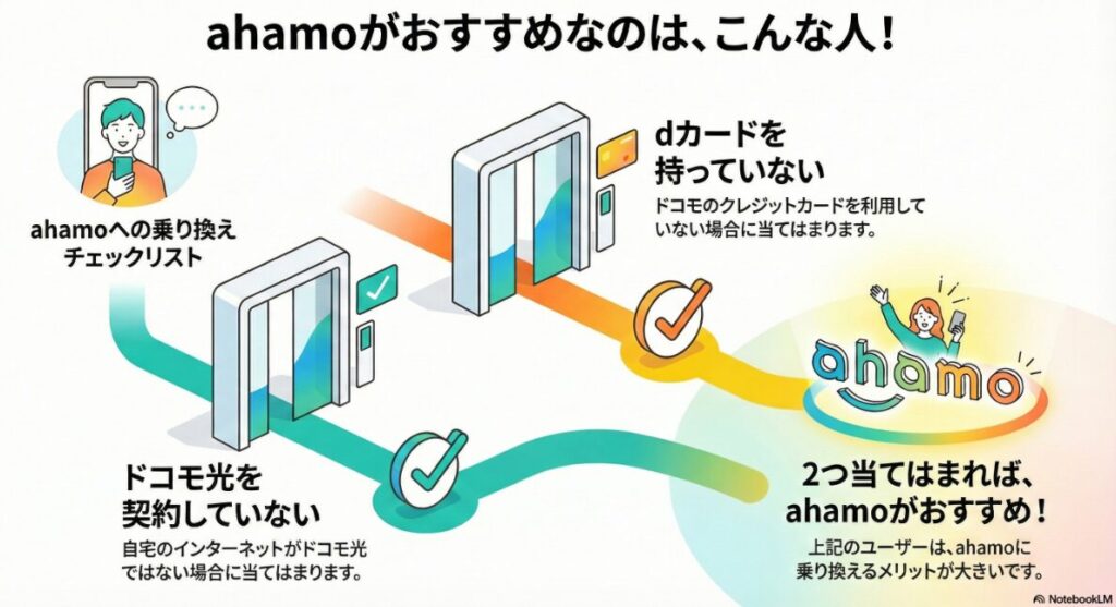 「ahamoがおすすめなのは、こんな人!」と題した乗り換えチェックリストのイラスト。主な条件として「ドコモ光を契約していない(自宅のインターネットがドコモ光ではない場合)」、「dカードを持っていない(ドコモのクレジットカードを利用していない場合)」の2点を提示。これら2つの条件に当てはまるユーザーは、セット割などの複雑な条件を気にせず利用できるため、ahamoに乗り換えるメリットが大きいことを図解で解説している。