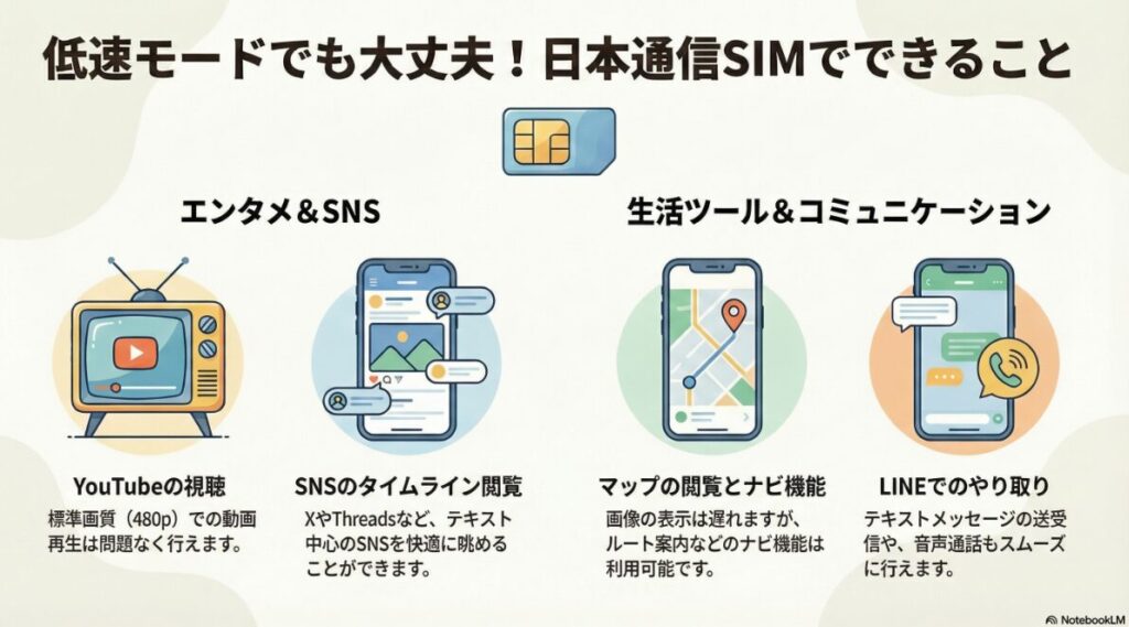 ### 8枚目:日本通信SIMの低速モード活用法の図解
「低速モードでも大丈夫!日本通信SIMでできること」と題した、通信制限時や節約モード時の利用シーン解説図。エンタメ&SNS分野では、YouTubeの「標準画質(480p)での動画再生」や、X・Threadsなど「テキスト中心のSNSのタイムライン閲覧」が問題なく行えることを示している。生活ツール&コミュニケーション分野では、マップの「ルート案内などのナビ機能(画像の表示は遅れるが利用可能)」、およびLINEでの「テキストメッセージの送受信や音声通話」がスムーズに行えることを解説。速度が制限された状態でも、主要なスマホ機能は実用的に使えることを明示したガイド。