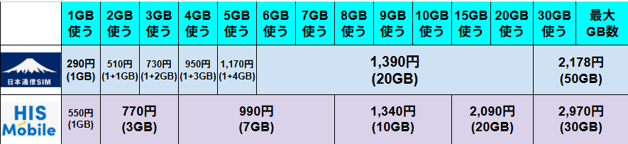 日本通信SIMとHISモバイルの月額料金・データ容量比較表。日本通信SIMは1GB 290円から5GB 1,170円まで1GB刻みで設定され、6GB〜20GBは一律1,390円、50GBは2,178円となっている。対するHISモバイルは、1GB 550円、3GB 770円、7GB 990円、10GB 1,340円、20GB 2,090円、30GB 2,970円という体系。1GB〜5GBの極小容量帯や20GB以上の大容量帯では日本通信SIMが安く、7GB〜10GB程度の中容量帯ではHISモバイルが安価になるなど、利用容量によって最安となるキャリアが異なることを示した比較データ。