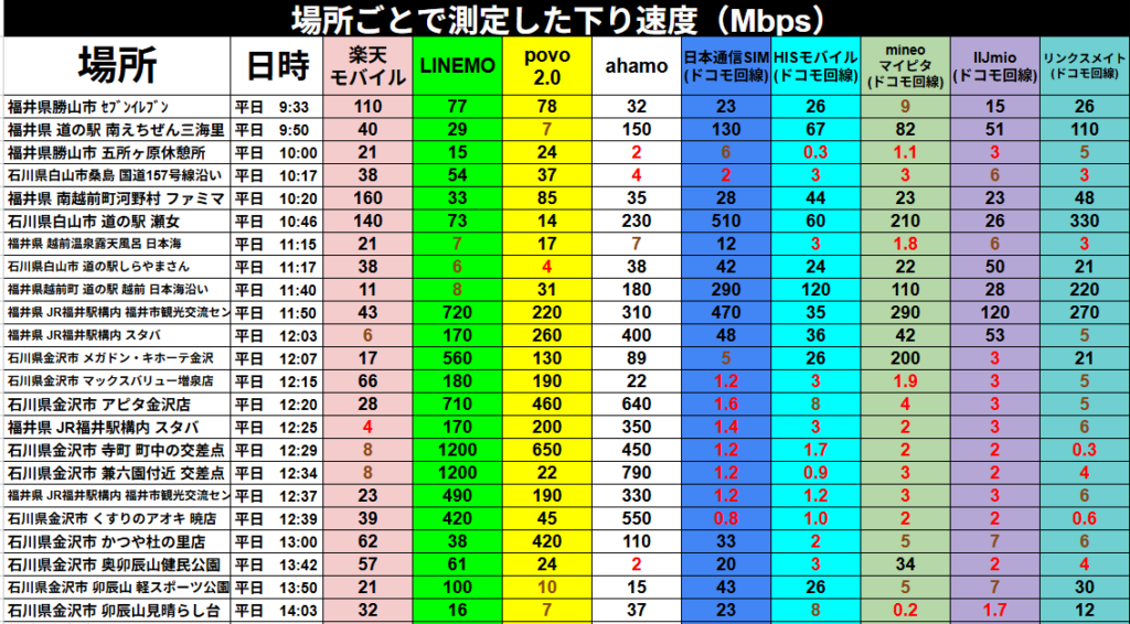 福井県・石川県の各地点で測定した下り通信速度（Mbps）の比較表。平日9:33から14:03にかけて、楽天モバイル、LINEMO、povo 2.0、ahamo、日本通信SIM、HISモバイル、mineo、IIJmio、リンクスメイトの9回線を実測。

主な結果として、福井駅構内や金沢市内の市街地ではLINEMOが最大1200Mbps、ahamoが最大790Mbps、povo 2.0が最大650Mbpsを記録し非常に高速。一方で、日本通信SIMやHISモバイルなどの格安SIM（MVNO）は、昼時間帯（12:00〜13:00）に金沢市内や福井駅周辺で1Mbps前後まで速度が低下する傾向が顕著。

一方、郊外の「道の駅 瀬女」では日本通信SIMが510Mbps、リンクスメイトが330Mbps、ahamoが230Mbpsと非常に高い数値を記録。楽天モバイルは「南越前町河野村 ファミマ」で160Mbps、「道の駅 瀬女」で140Mbpsを出すなど、場所によって大手キャリアに匹敵する速度を維持。

全体として、キャリア直接提供のプラン（LINEMO、povo、ahamo）は混雑時間帯でも安定して高速だが、ドコモ回線系のMVNOは昼時に著しく速度が低下するという、一次情報に基づいた実測データ一覧。