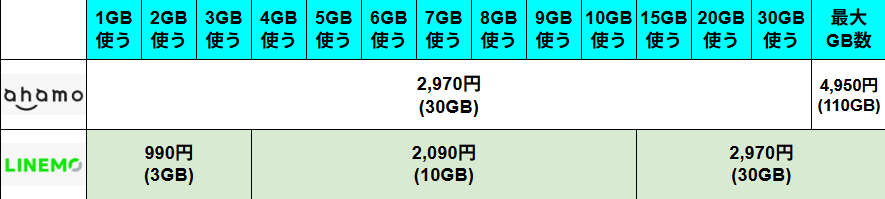 ahamoとLINEMOの月額料金・データ容量比較表。ahamoは30GBで2,970円、大盛りオプション適用時の110GBで4,950円という、中〜大容量に特化したシンプルなワンプラン構成。一方、LINEMOは3GB 990円(ベストプラン)、10GB 2,090円(ベストプラン)、30GB 2,970円(ベストプランV)と、小容量から中容量まで段階的に選べる体系となっている。30GB利用時は両社とも2,970円で並ぶが、10GB以下の小容量ならLINEMO、30GBを超える超大容量ならahamoが適していることを示す比較データ。