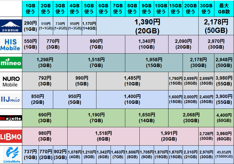 日本通信SIM、HISモバイル、mineo、NURO Mobile、IIJmio、BB.excite、LinksMateの7社について、1GBから最大150GBまでの月間データ利用量ごとの月額料金を比較した一覧表。各社の主要な料金プランは以下の通り。日本通信SIMは1GB：290円から最大50GB：2,178円（20GB：1,390円を含む）。HISモバイルは1GB：550円、3GB：770円、7GB：990円、10GB：1,340円、20GB：2,090円、30GB：2,970円。mineoは3GB：1,298円、7GB：1,518円、15GB：1,958円、30GB：2,178円、50GB：2,948円。NURO Mobileは3GB：792円、5GB：990円、10GB：1,485円、15GB：1,790円、20GB：2,699円、40GB：3,980円。IIJmioは2GB：850円、5GB：950円、10GB：1,400円、15GB：1,800円、25GB：2,000円、35GB：2,400円、55GB：3,900円。BB.exciteは3GBまで一律690円、7GB：1,190円、14GB：1,650円、30GB：2,068円、50GB：4,400円。LinksMateは1GB：737円から、利用量に合わせて細かく設定されており、最大150GB：49,852円まで対応。各社ともデータ使用量に応じて最適な料金プランが可視化されている。