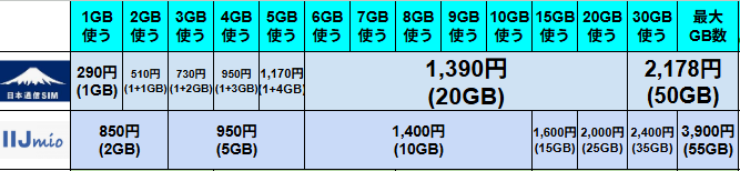日本通信SIMとIIJmioの料金比較表の一部を拡大表示した画像。
上段は日本通信SIMの料金体系で、1GB＝290円から始まり、2GB＝510円、3GB＝730円、5GB＝1,170円、20GB＝1,390円、50GB＝2,178円まで細かく設定されている。
下段はIIJmioの料金で、2GB＝850円、5GB＝950円、10GB＝1,400円、25GB＝2,000円、35GB＝2,400円、55GB＝3,900円と表示。
どちらのプランもシンプルな月額料金が明示されており、MVNOのコスパを比較できる構成になっている。
