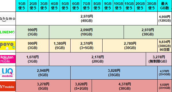 大手・サブブランド 6社 データ使用量別 月額料金比較表

ahamo、LINEMO、povo、楽天モバイル、UQ mobile、Y!mobile、SoftBankの比較。 3GB（LINEMO/povo: 990円、楽天: 1,078円）、30GB（ahamo/LINEMO: 2,970円、povo: 2,780円）、無制限（楽天: 3,278円）などの主要プラン料金を掲載。 UQ/Y!mobileは割引前の通常料金（5GB 2,948円〜）が記載されており、セット割の有無による価格差が明確になっています。