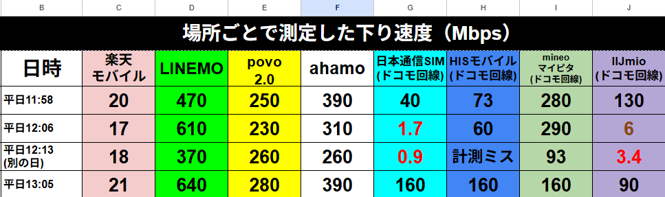 混雑時間帯における下り速度実測比較表（追加データ） 特定の日時における場所ごとの下り速度（Mbps）実測データ。平日12:06には日本通信SIMが1.7Mbpsまで低下する一方で、別日の平日13:05には160Mbpsまで回復する様子が記録されている。LINEMO（470〜640Mbps）やahamo（310〜390Mbps）といった他社キャリアとの比較を通じて、格安SIM特有の速度変動の激しさを具体的な数値で示している。