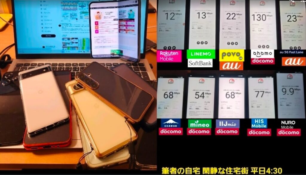 筆者が自宅で実際に計測した、通信速度（下りMbps）のリアルな実測データ。平日4:30時点の各社計測画面と、並べられた複数の検証端末が並んでいる。計測値は、ahamoが130Mbpsと最も速く、次いでHISモバイル 77Mbps、日本通信SIM 68Mbps、IIJmio 68Mbps、mineo 54Mbpsとドコモ回線勢が好調。au回線のpovo 2.0は22Mbps、au本家 5G Fast Laneは23Mbps、ソフトバンク回線のLINEMOは13Mbps、楽天モバイルは12Mbps、NUROモバイルは9.9Mbpsを記録。早朝の時間帯における、キャリアおよび格安SIM各社の実力差を視覚的に証明した一次情報画像。