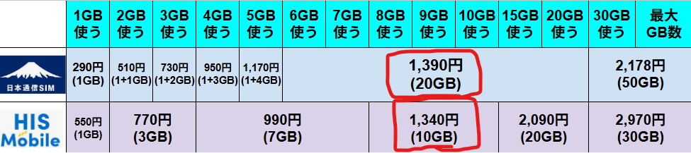 日本通信SIMとHISモバイルの月額料金プラン比較表。使用データ量に応じた料金がまとめられており、日本通信SIMは1GB：290円から始まり、20GB：1,390円（赤枠で強調）、最大50GB：2,178円までの段階制プランを提示。対するHISモバイルは1GB：550円、7GB：990円、10GB：1,340円（赤枠で強調）、最大30GB：2,970円までのプラン構成となっている。特に10GB〜20GB付近の価格帯が視覚的に強調されており、両社のコストパフォーマンスの差が数値で示されている。